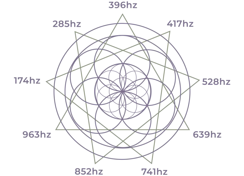 Solfeggio Diagram